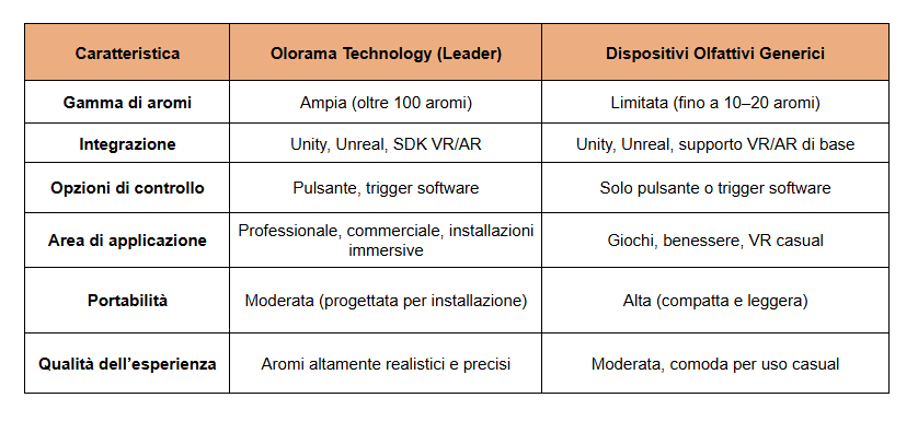 dispositivi olfattivi