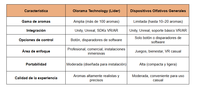 dispositivos olfativos